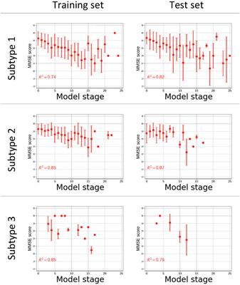 Inter-Cohort Validation of SuStaIn Model for Alzheimer’s Disease
